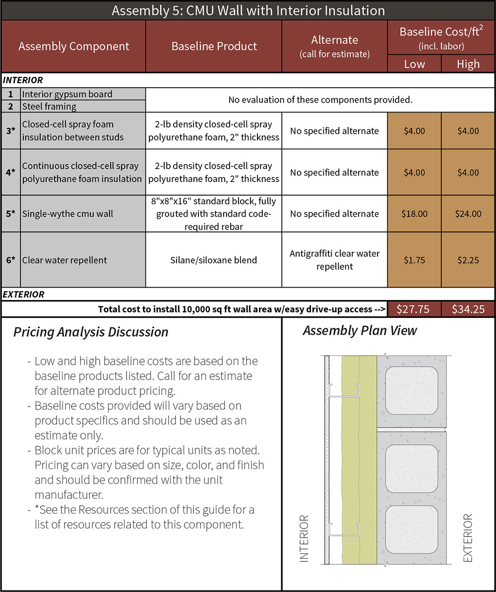 Assembly 5 Interior Insulated Cmu Wall