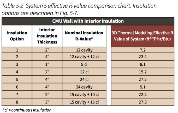 Cmu Block R-values